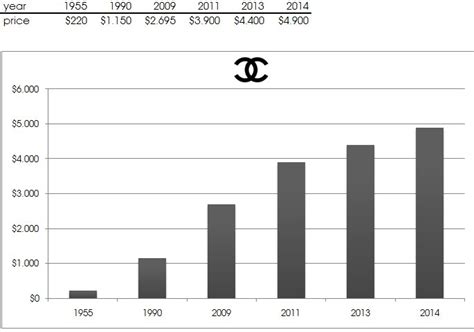 chanel 2017 investors relation|Chanel stock price today.